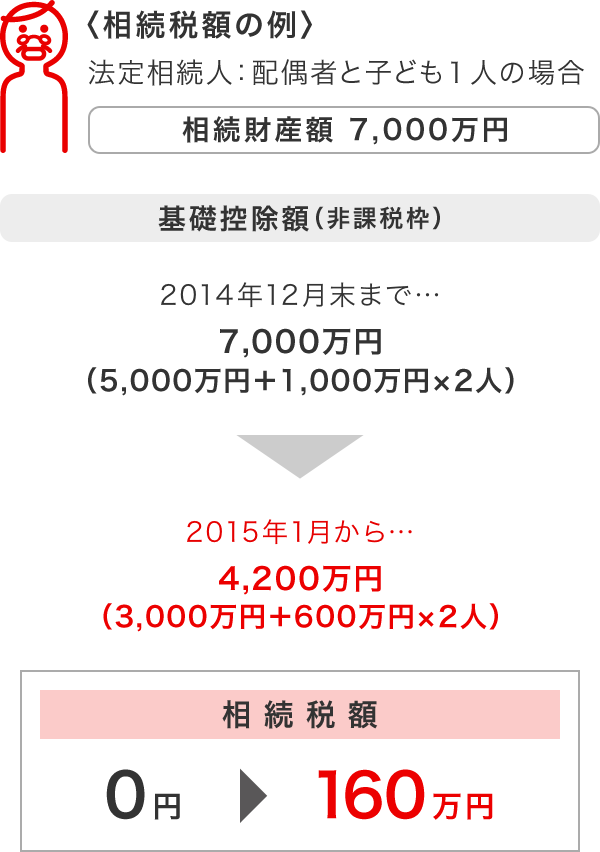 暦年贈与信託 おくるしあわせ 三菱ｕｆｊ信託銀行