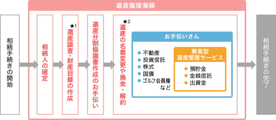 相続手続きの開始→(遺産整理業務 相続人の確定→★1遺産調査・財産目録の作成→遺産分割協議書の作成のお手伝い→★2遺産の名義変更や換金(お手伝いさん●不動産●投資信託●株式●国債●ゴルフ会員権など(簡易型遺産整理サービス●預貯金●金銭信託●出資金)))→相続手続きの完了