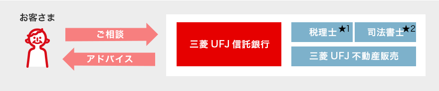 お客さま→ご相談→三菱UFJ信託銀行(★1税理士、★2司法書士、三菱UFJ不動産販売)→アドバイス→お客さま